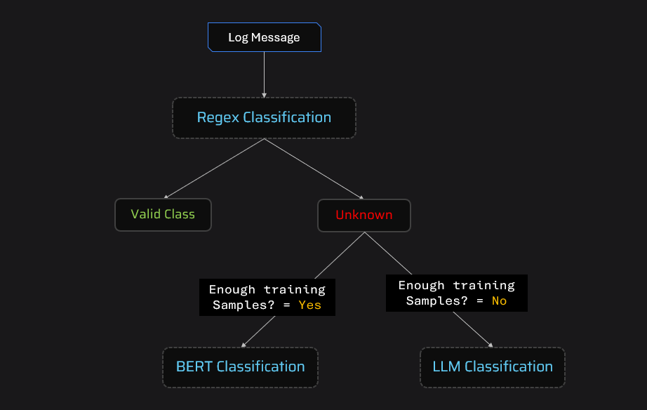 Log Classification Project